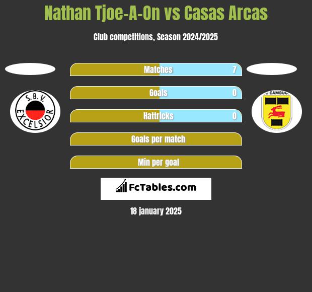 Nathan Tjoe-A-On vs Casas Arcas h2h player stats