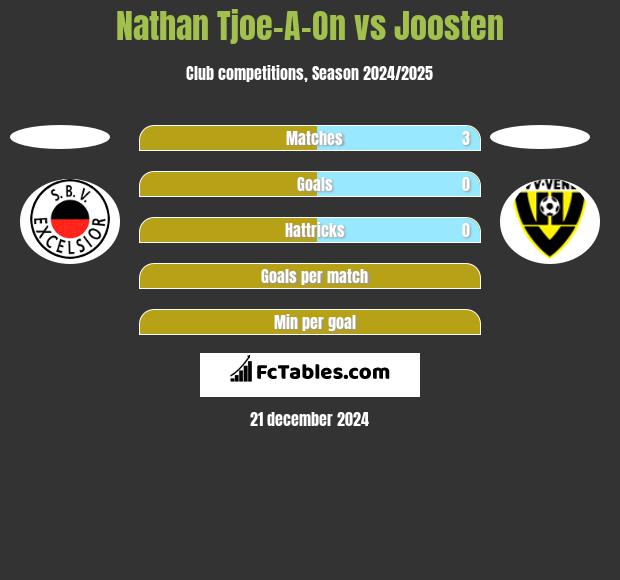 Nathan Tjoe-A-On vs Joosten h2h player stats