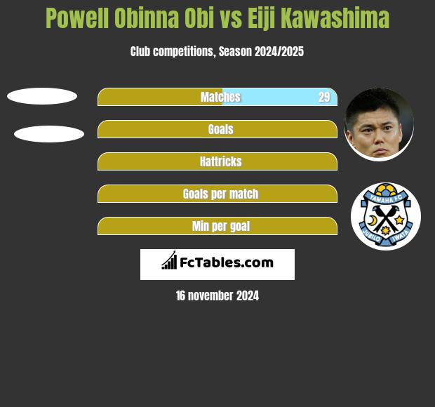 Powell Obinna Obi vs Eiji Kawashima h2h player stats