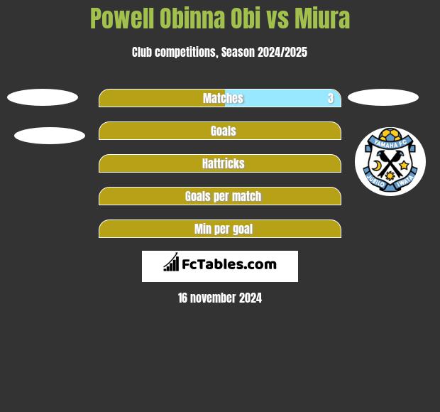 Powell Obinna Obi vs Miura h2h player stats