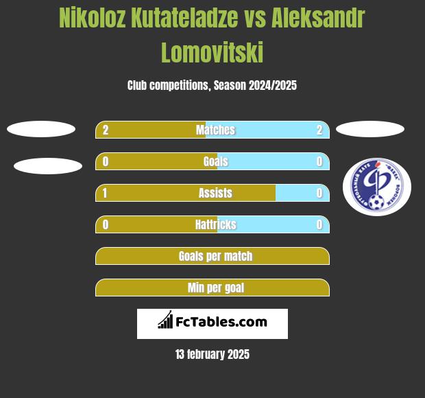 Nikoloz Kutateladze vs Aleksandr Lomovitski h2h player stats