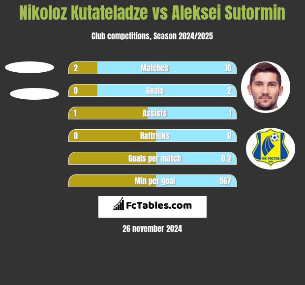 Nikoloz Kutateladze vs Aleksei Sutormin h2h player stats