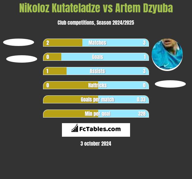 Nikoloz Kutateladze vs Artem Dzyuba h2h player stats