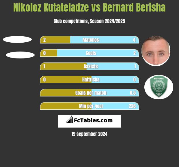 Nikoloz Kutateladze vs Bernard Berisha h2h player stats