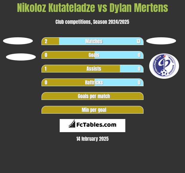 Nikoloz Kutateladze vs Dylan Mertens h2h player stats