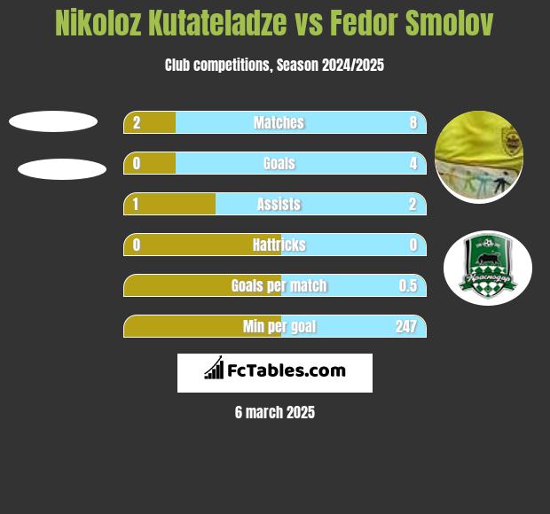 Nikoloz Kutateladze vs Fiedor Smołow h2h player stats