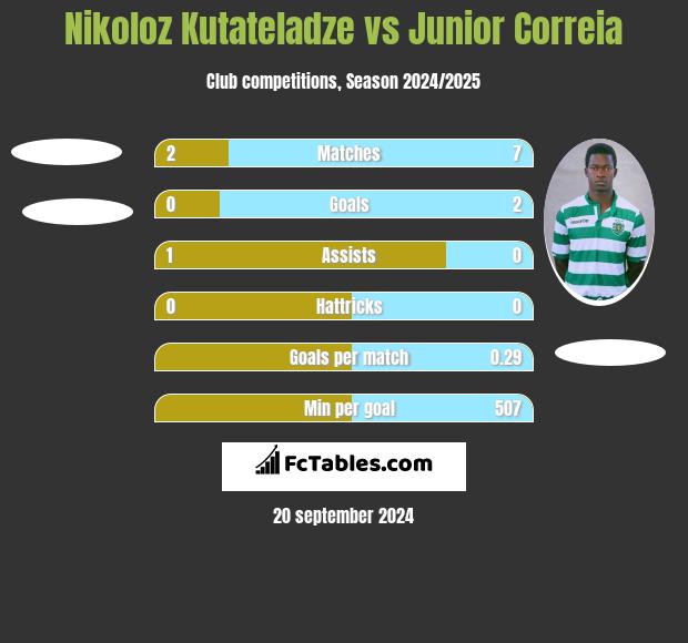 Nikoloz Kutateladze vs Junior Correia h2h player stats