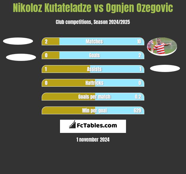 Nikoloz Kutateladze vs Ognjen Ozegovic h2h player stats