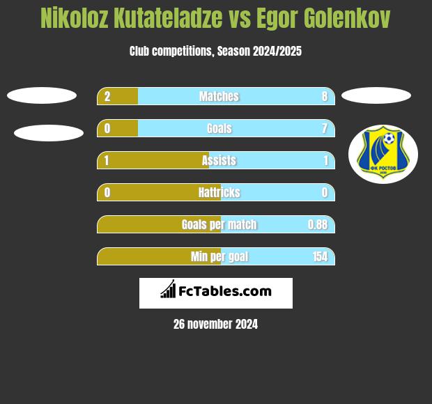 Nikoloz Kutateladze vs Egor Golenkov h2h player stats