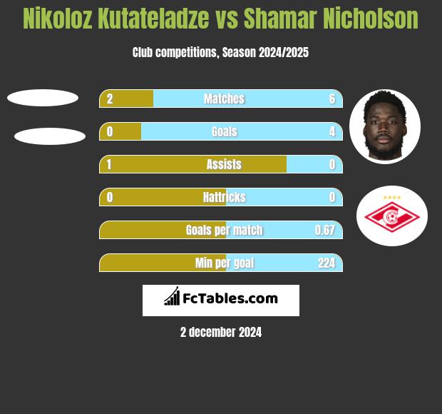 Nikoloz Kutateladze vs Shamar Nicholson h2h player stats