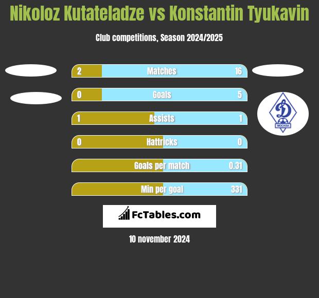 Nikoloz Kutateladze vs Konstantin Tyukavin h2h player stats