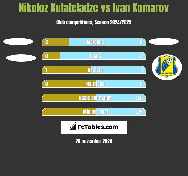 Nikoloz Kutateladze vs Ivan Komarov h2h player stats