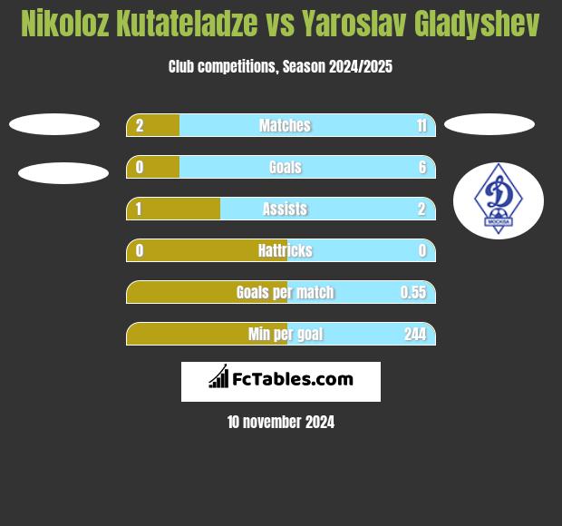 Nikoloz Kutateladze vs Yaroslav Gladyshev h2h player stats