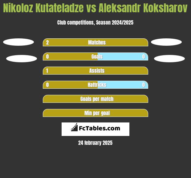 Nikoloz Kutateladze vs Aleksandr Koksharov h2h player stats