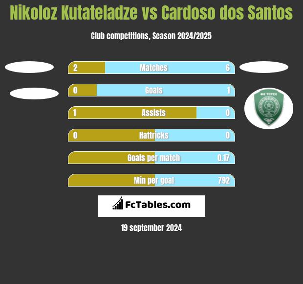 Nikoloz Kutateladze vs Cardoso dos Santos h2h player stats