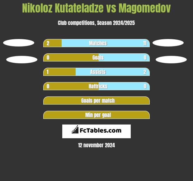 Nikoloz Kutateladze vs Magomedov h2h player stats