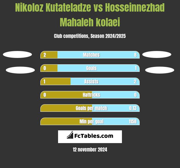 Nikoloz Kutateladze vs Hosseinnezhad Mahaleh kolaei h2h player stats