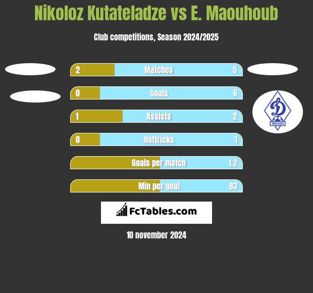 Nikoloz Kutateladze vs E. Maouhoub h2h player stats