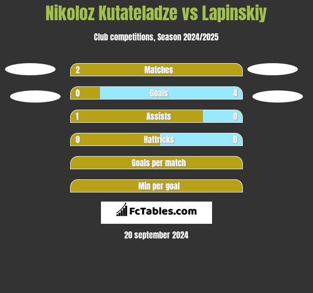 Nikoloz Kutateladze vs Lapinskiy h2h player stats