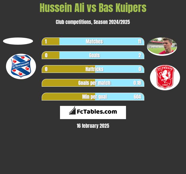 Hussein Ali vs Bas Kuipers h2h player stats