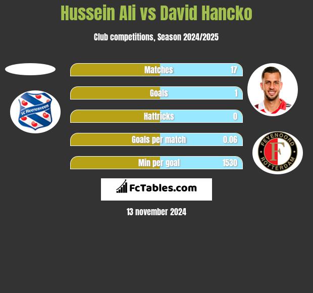 Hussein Ali vs David Hancko h2h player stats