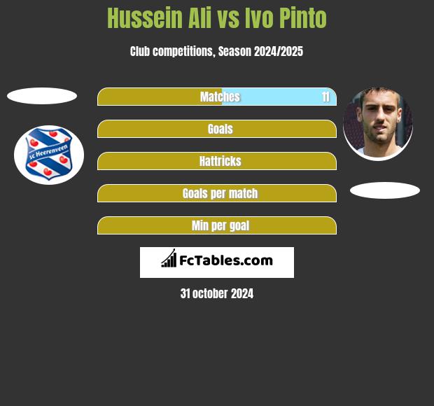 Hussein Ali vs Ivo Pinto h2h player stats