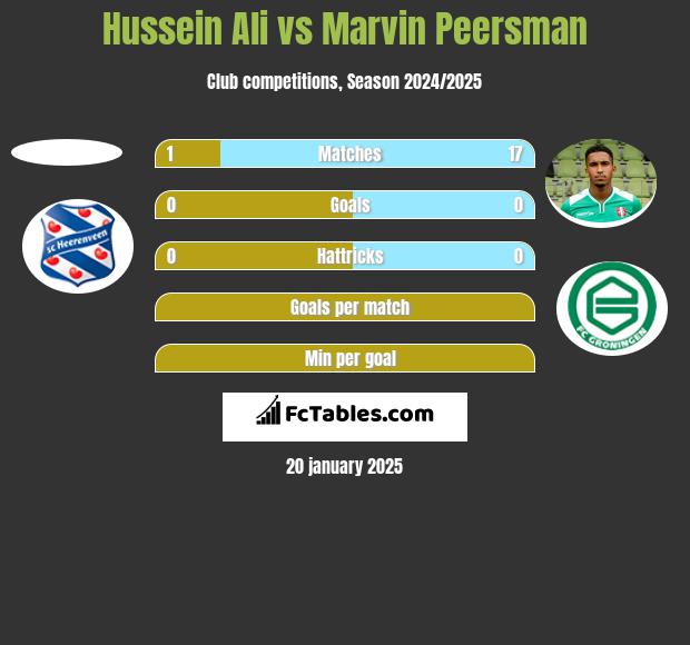 Hussein Ali vs Marvin Peersman h2h player stats