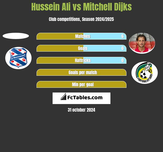 Hussein Ali vs Mitchell Dijks h2h player stats