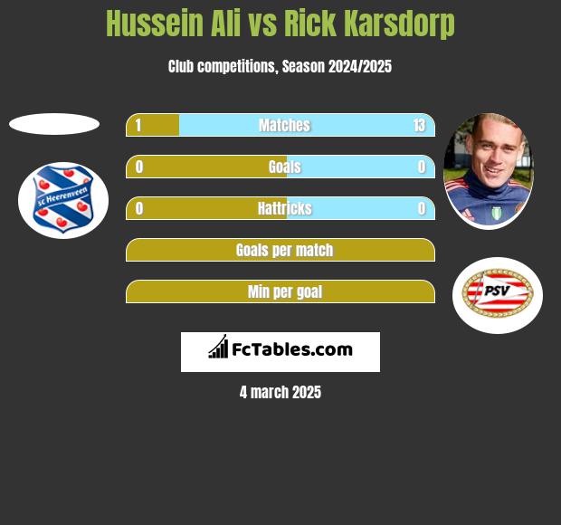 Hussein Ali vs Rick Karsdorp h2h player stats