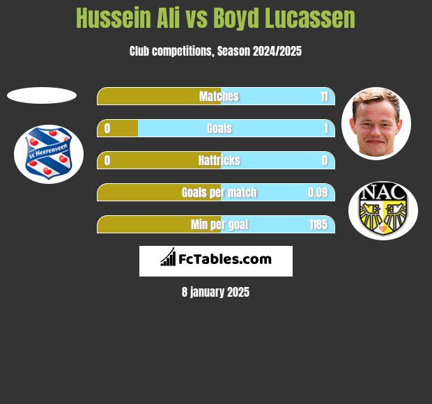 Hussein Ali vs Boyd Lucassen h2h player stats