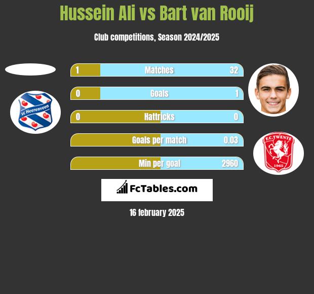 Hussein Ali vs Bart van Rooij h2h player stats