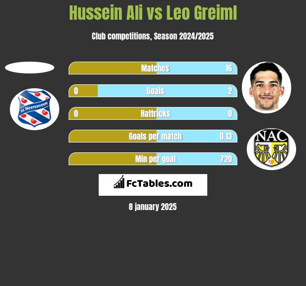 Hussein Ali vs Leo Greiml h2h player stats