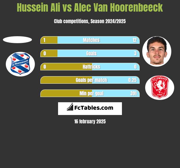 Hussein Ali vs Alec Van Hoorenbeeck h2h player stats