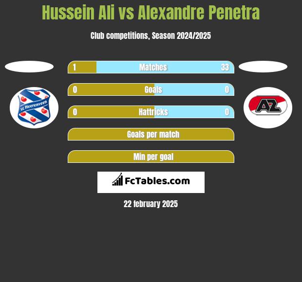 Hussein Ali vs Alexandre Penetra h2h player stats