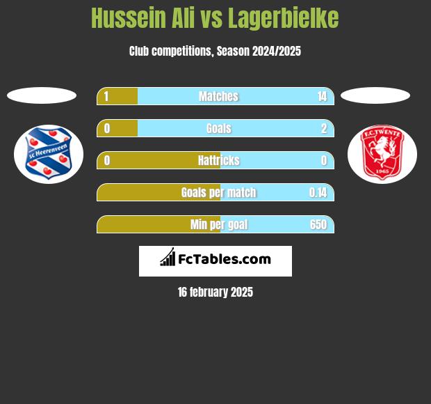 Hussein Ali vs Lagerbielke h2h player stats