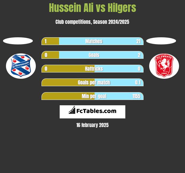 Hussein Ali vs Hilgers h2h player stats