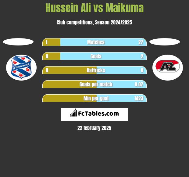 Hussein Ali vs Maikuma h2h player stats