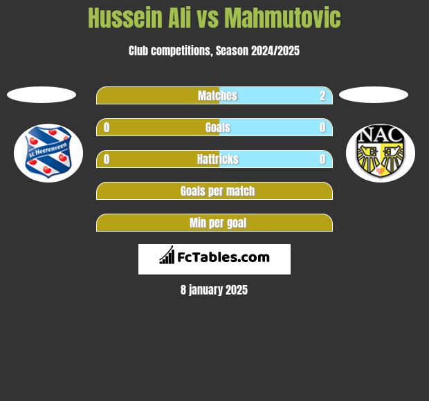 Hussein Ali vs Mahmutovic h2h player stats