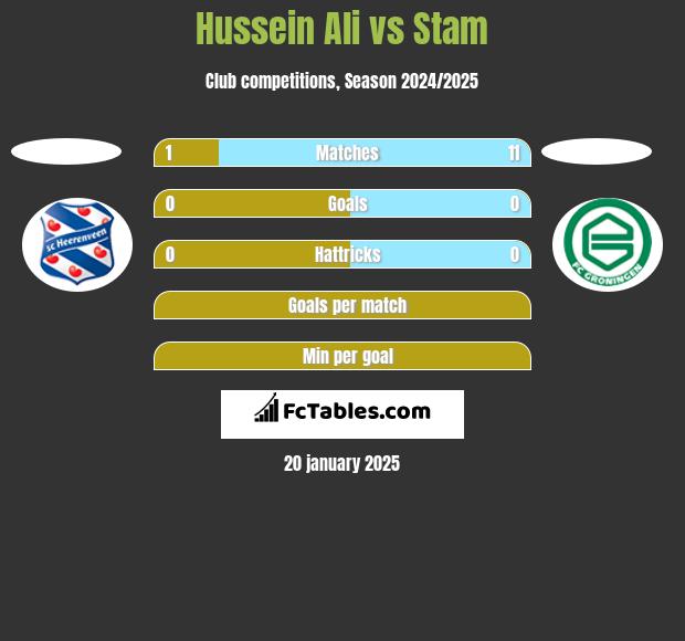 Hussein Ali vs Stam h2h player stats