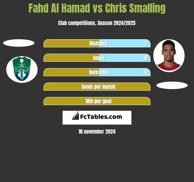 Fahd Al Hamad vs Chris Smalling h2h player stats