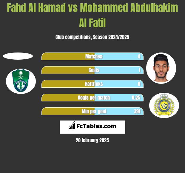 Fahd Al Hamad vs Mohammed Abdulhakim Al Fatil h2h player stats