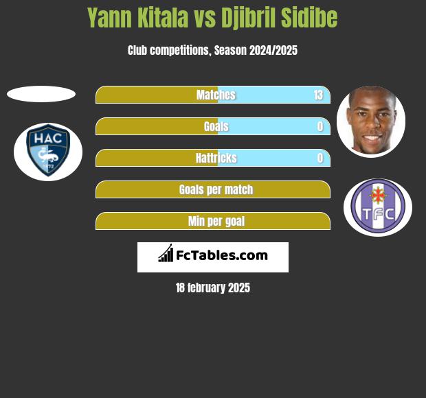 Yann Kitala vs Djibril Sidibe h2h player stats