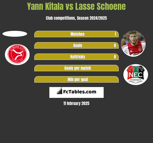 Yann Kitala vs Lasse Schoene h2h player stats