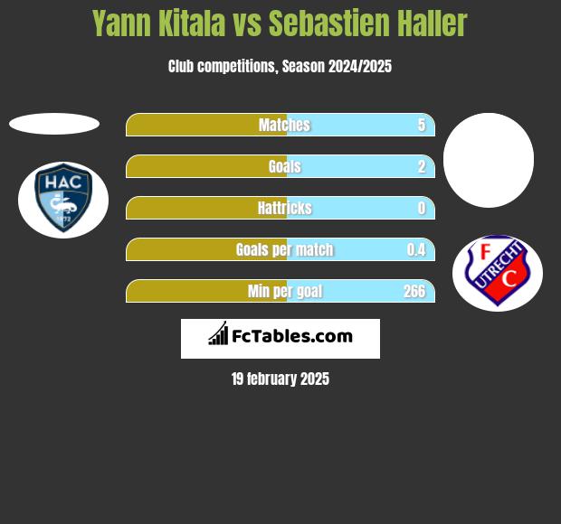 Yann Kitala vs Sebastien Haller h2h player stats