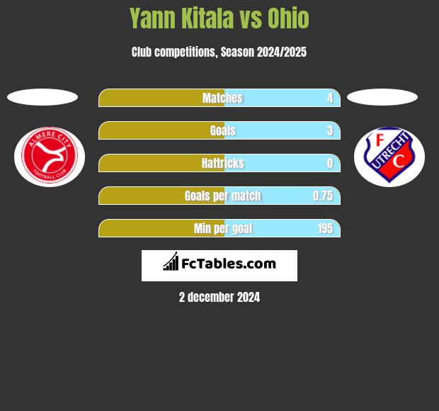 Yann Kitala vs Ohio h2h player stats