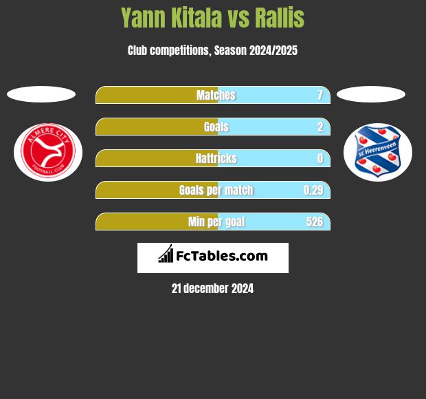 Yann Kitala vs Rallis h2h player stats