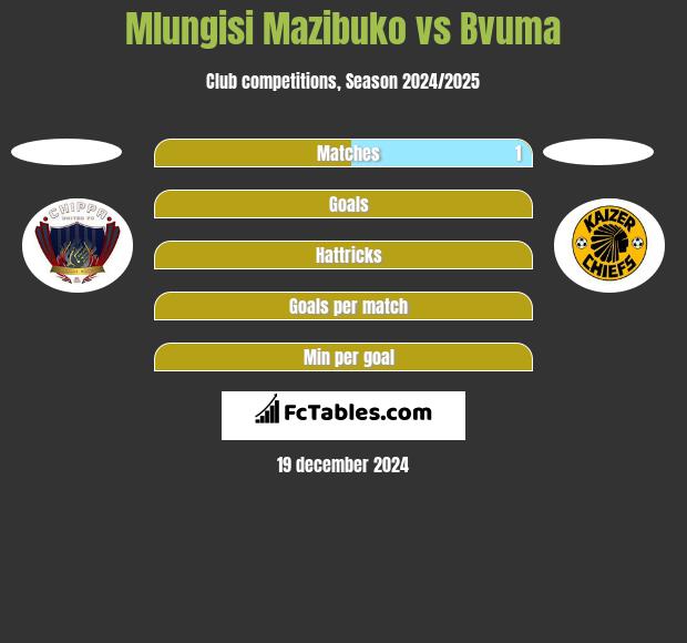 Mlungisi Mazibuko vs Bvuma h2h player stats