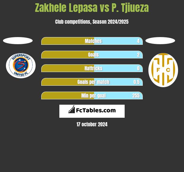 Zakhele Lepasa vs P. Tjiueza h2h player stats