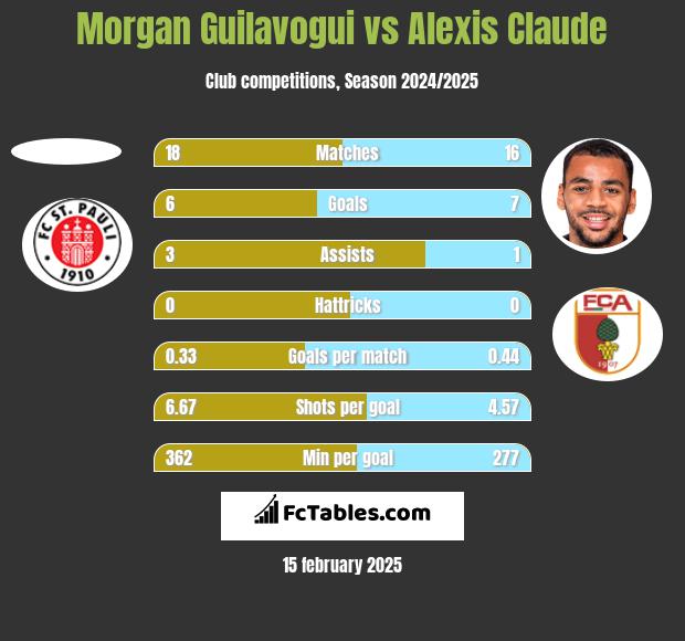 Morgan Guilavogui vs Alexis Claude h2h player stats