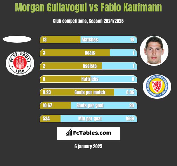 Morgan Guilavogui vs Fabio Kaufmann h2h player stats